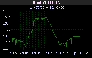 WindChillHistory.gif